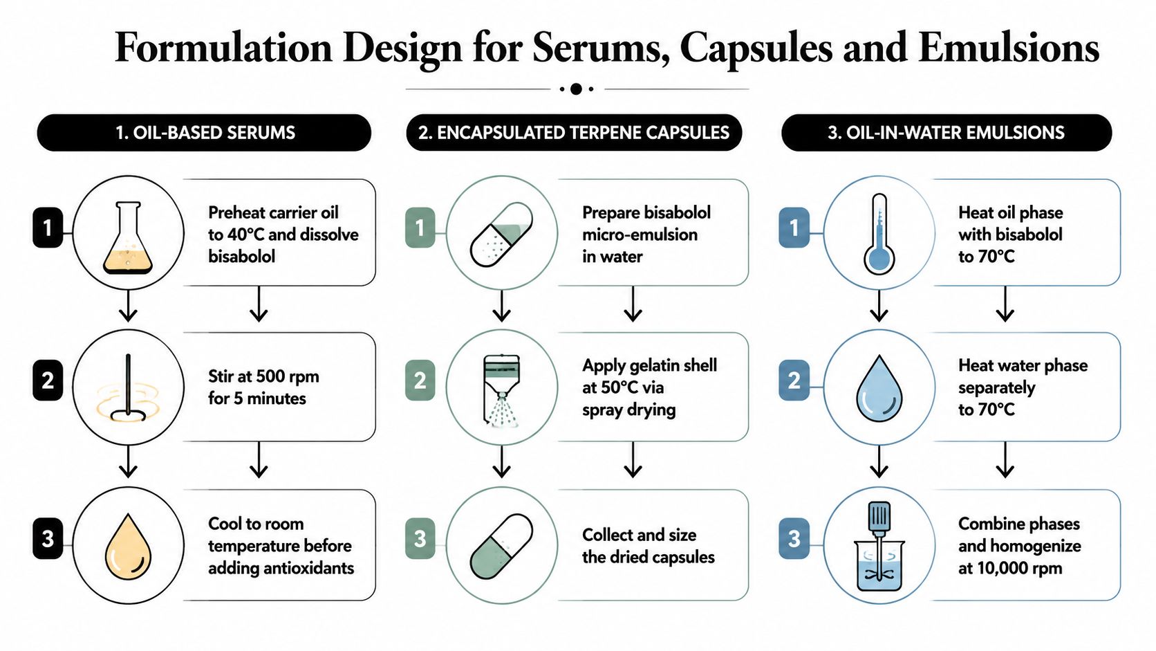 A process flow chart illustrating the formulation design steps for bisabolol-based serums, capsules, and emulsions.