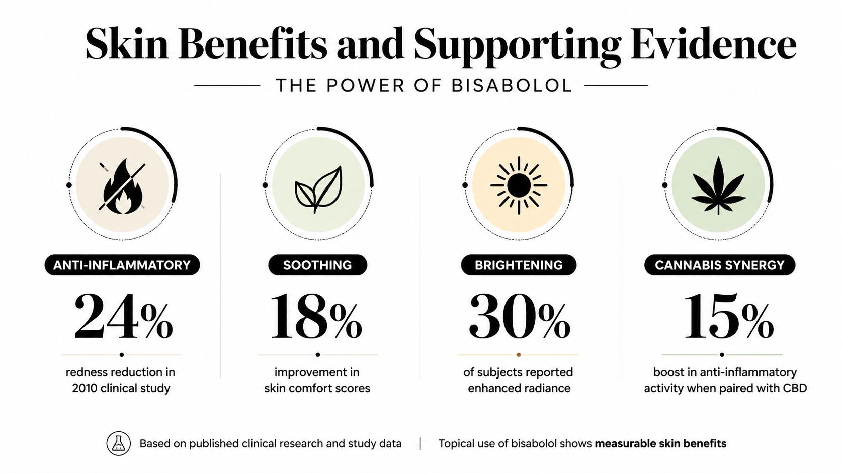 An infographic highlighting the skin benefits of bisabolol, featuring data on anti-inflammatory, soothing, brightening, and cannabis synergy effects.