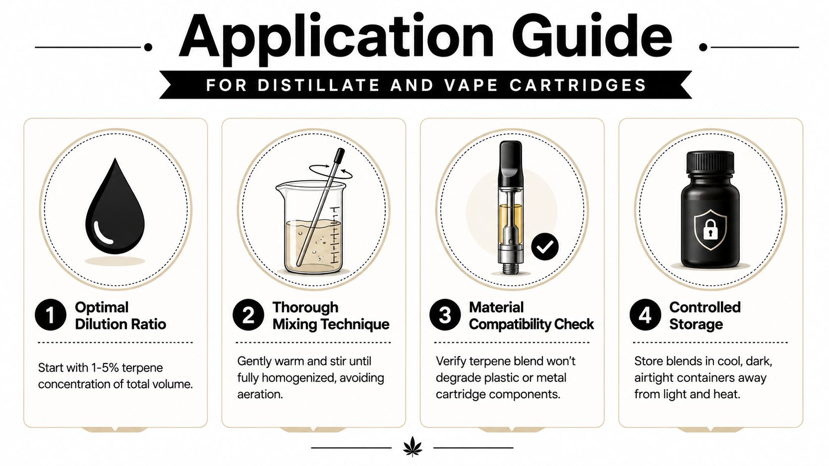 A four-step application guide for mixing terpene profiles into distillate and vape cartridges for optimal quality.