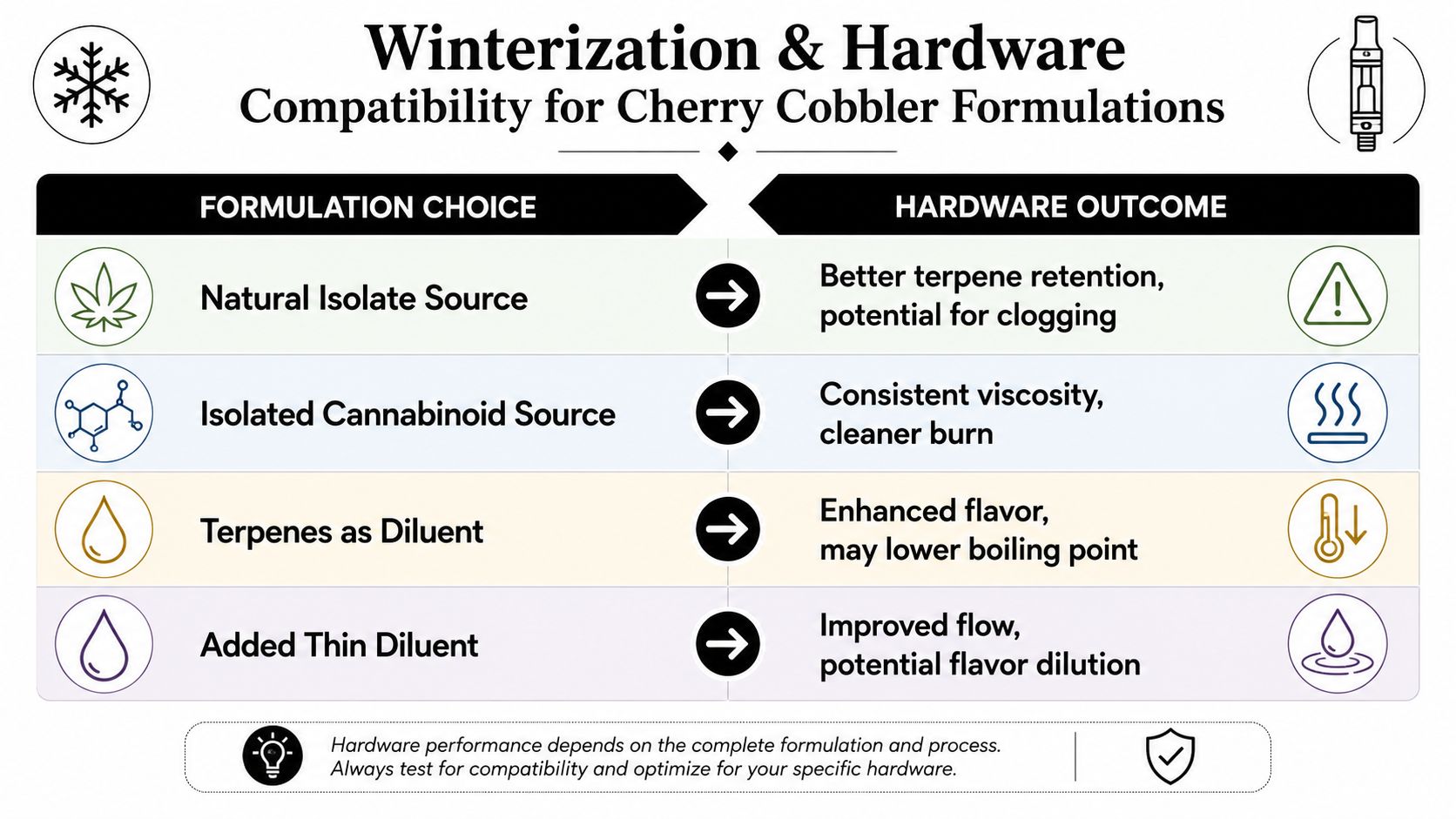 A chart showing how different cannabis formulation choices affect hardware outcomes for cherry cobbler products.