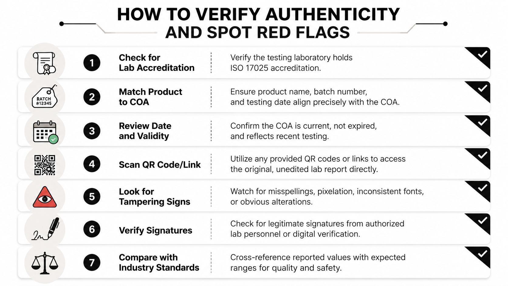 An infographic titled How to Verify Authenticity and Spot Red Flags listing seven steps for checking lab reports.