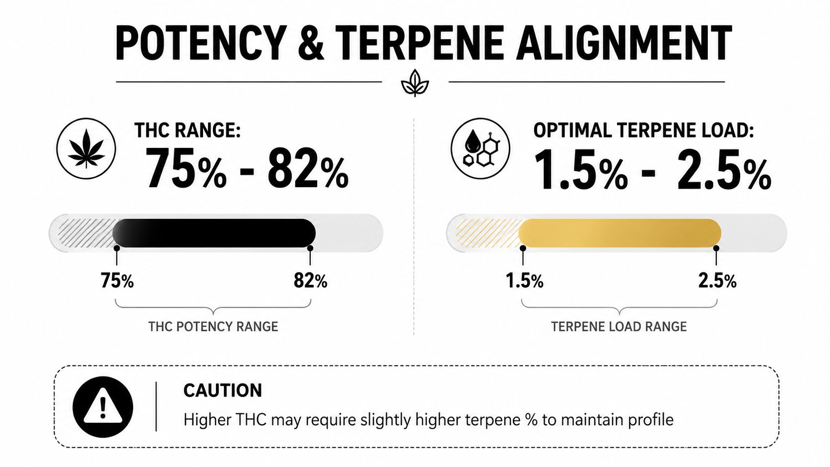 A graphic showing potency and terpene alignment for cannabis, with ranges for THC and terpene percentages.