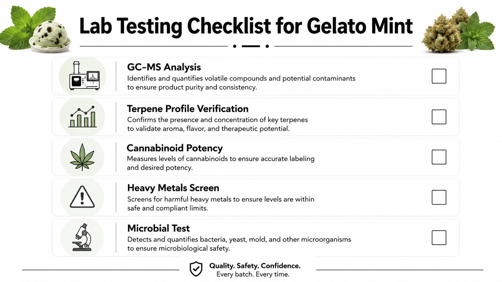 A lab testing checklist for the Gelato Mint cannabis strain detailing five essential safety and quality tests.