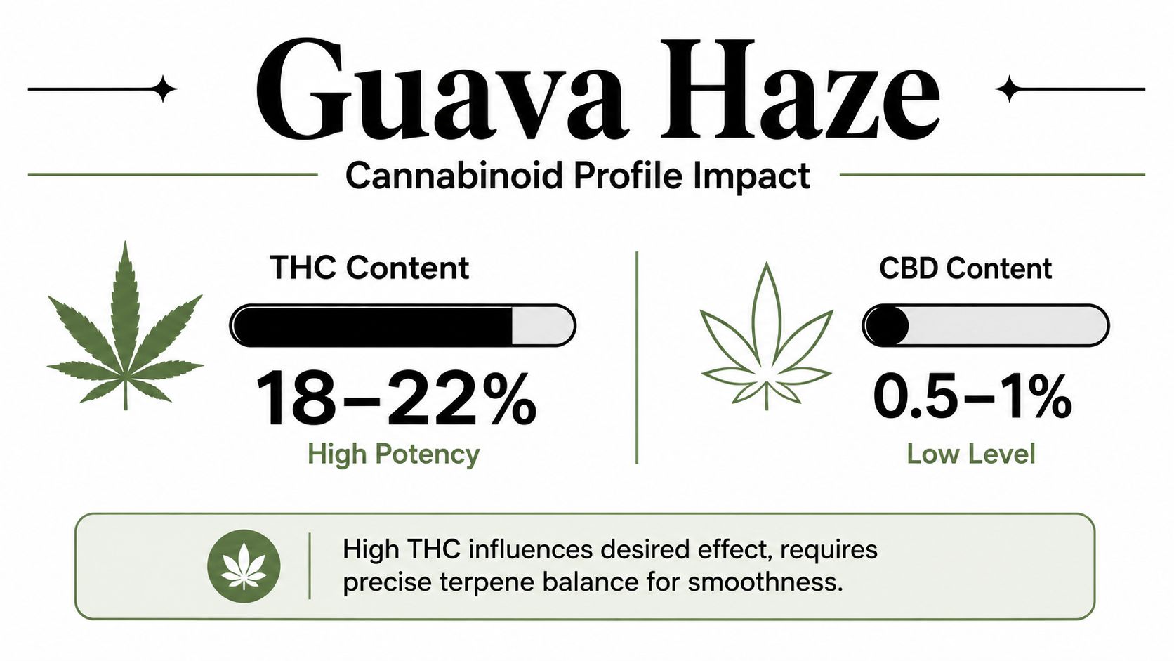 A graphic profile for Guava Haze strain showing high THC content and low CBD level details.