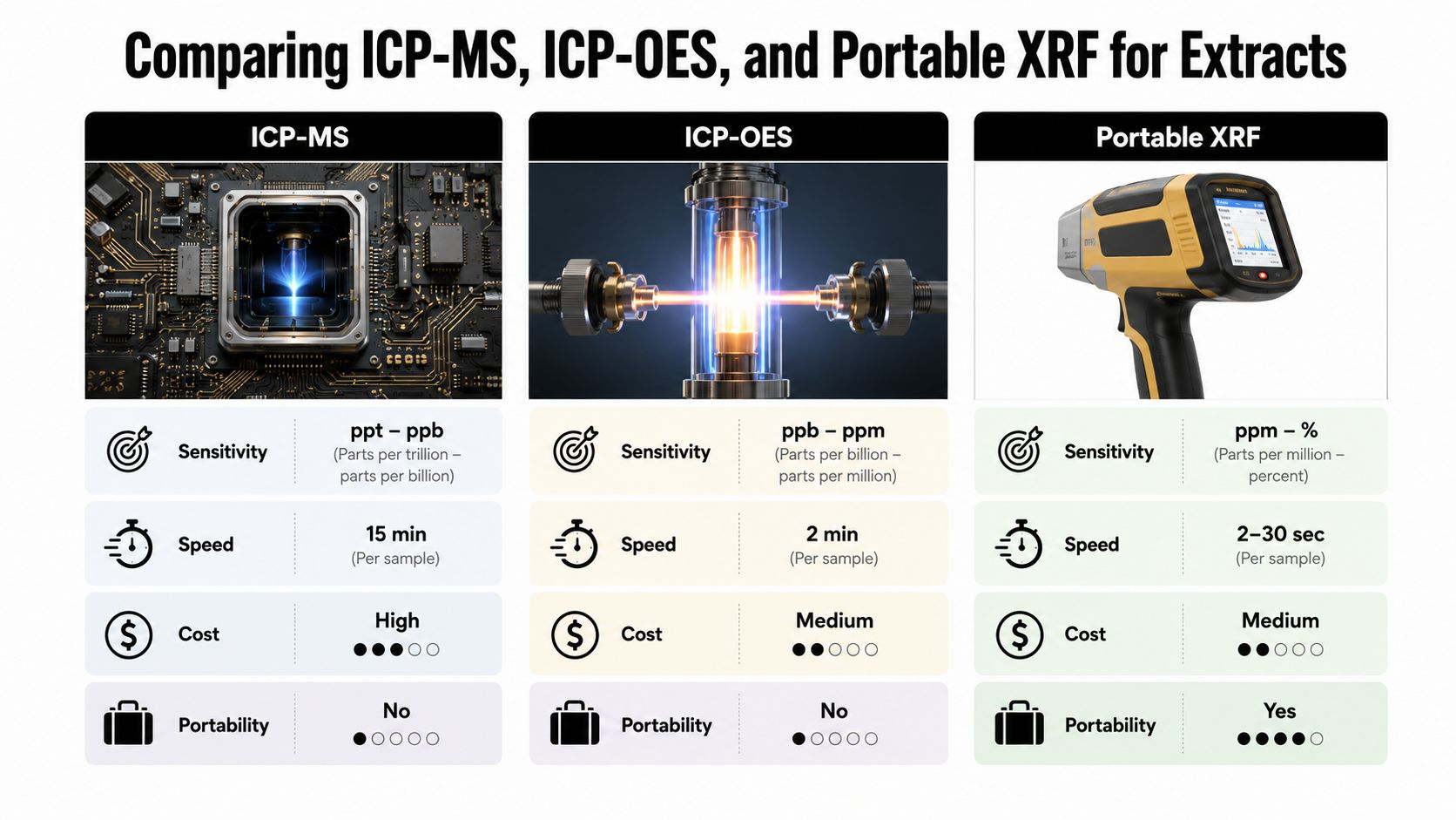 A comparison chart showing sensitivity, speed, cost, and portability for ICP-MS, ICP-OES, and portable XRF analytical instruments.
