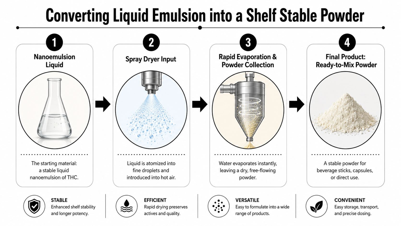 A four-step infographic illustrating the industrial process of converting liquid THC nanoemulsion into a stable powder.