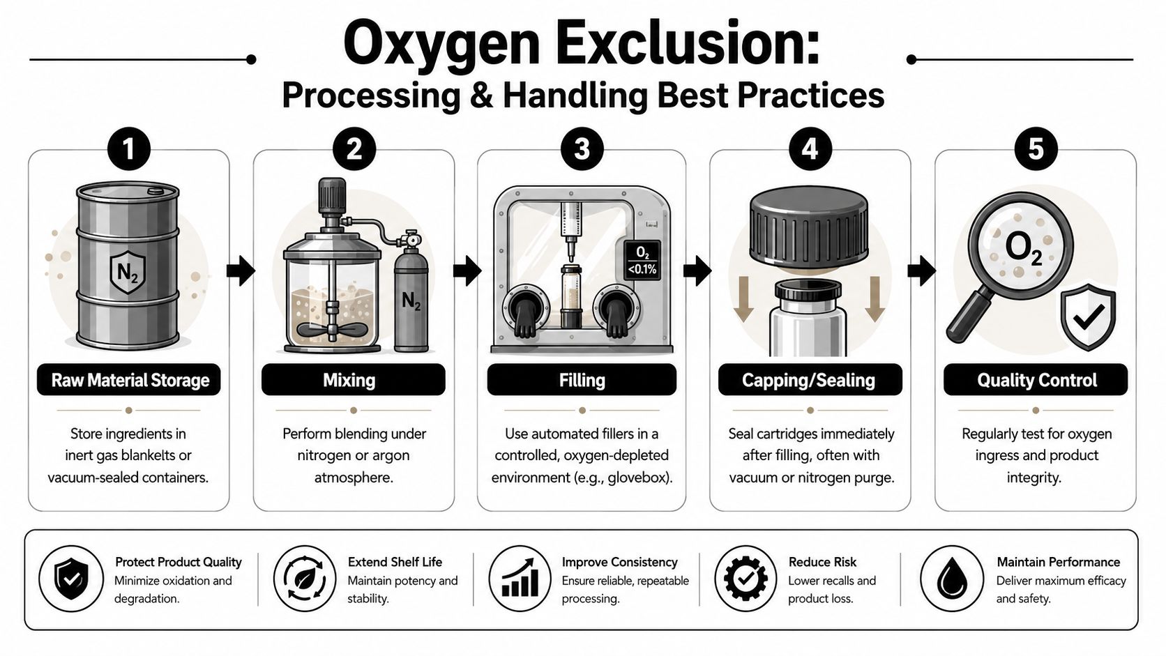 A five-step infographic detailing oxygen exclusion best practices for pharmaceutical and industrial product processing and handling.