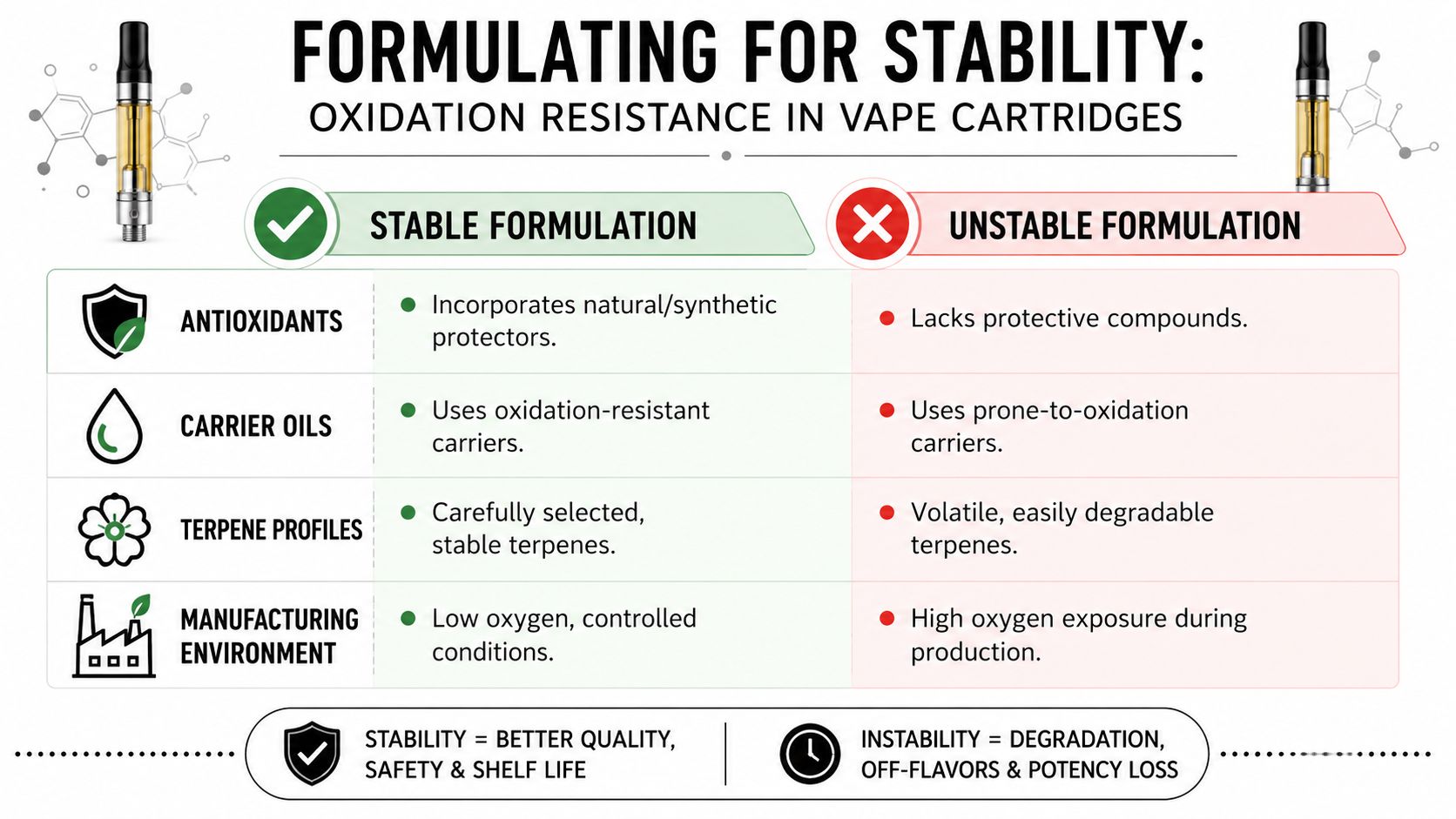 A comparison chart showing stable versus unstable formulation methods to prevent oxidation in vape cartridges.