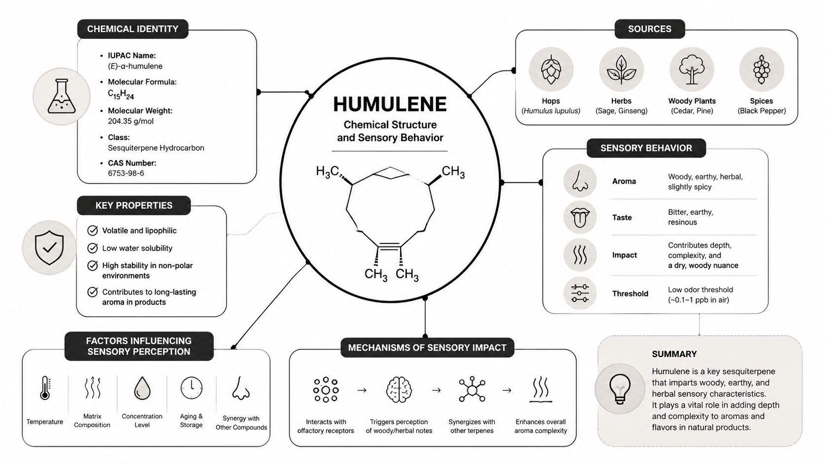 An infographic detailing the chemical structure, properties, sources, and sensory behavior of the humulene terpene.
