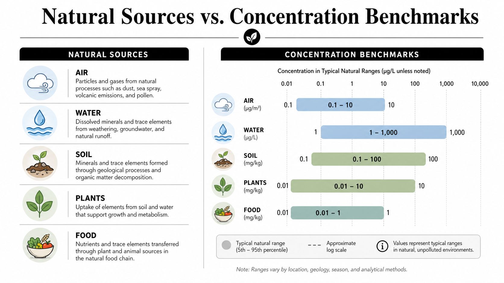 A chart illustrating natural concentration ranges for substances in air, water, soil, plants, and food sources.