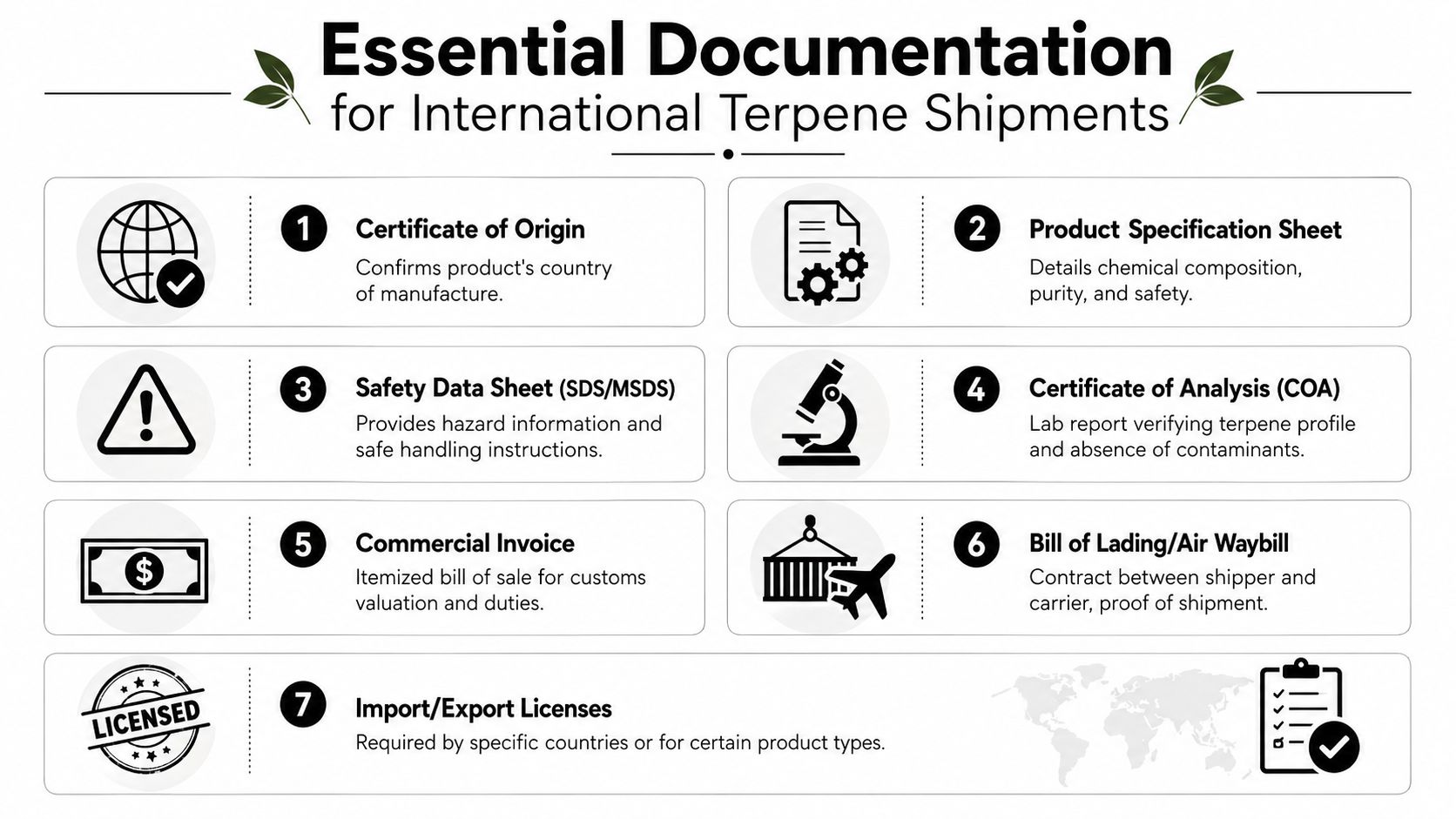 A guide listing seven essential documents required for international terpene shipments including certificates, invoices, and licenses.