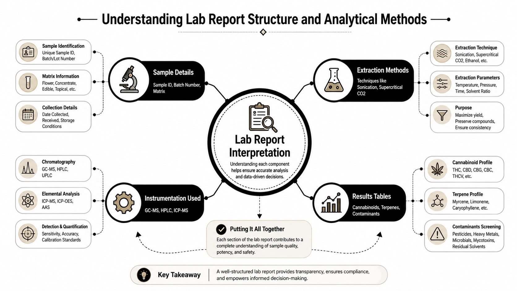 A diagram illustrating the key sections and analytical methods for understanding cannabis lab report interpretation.