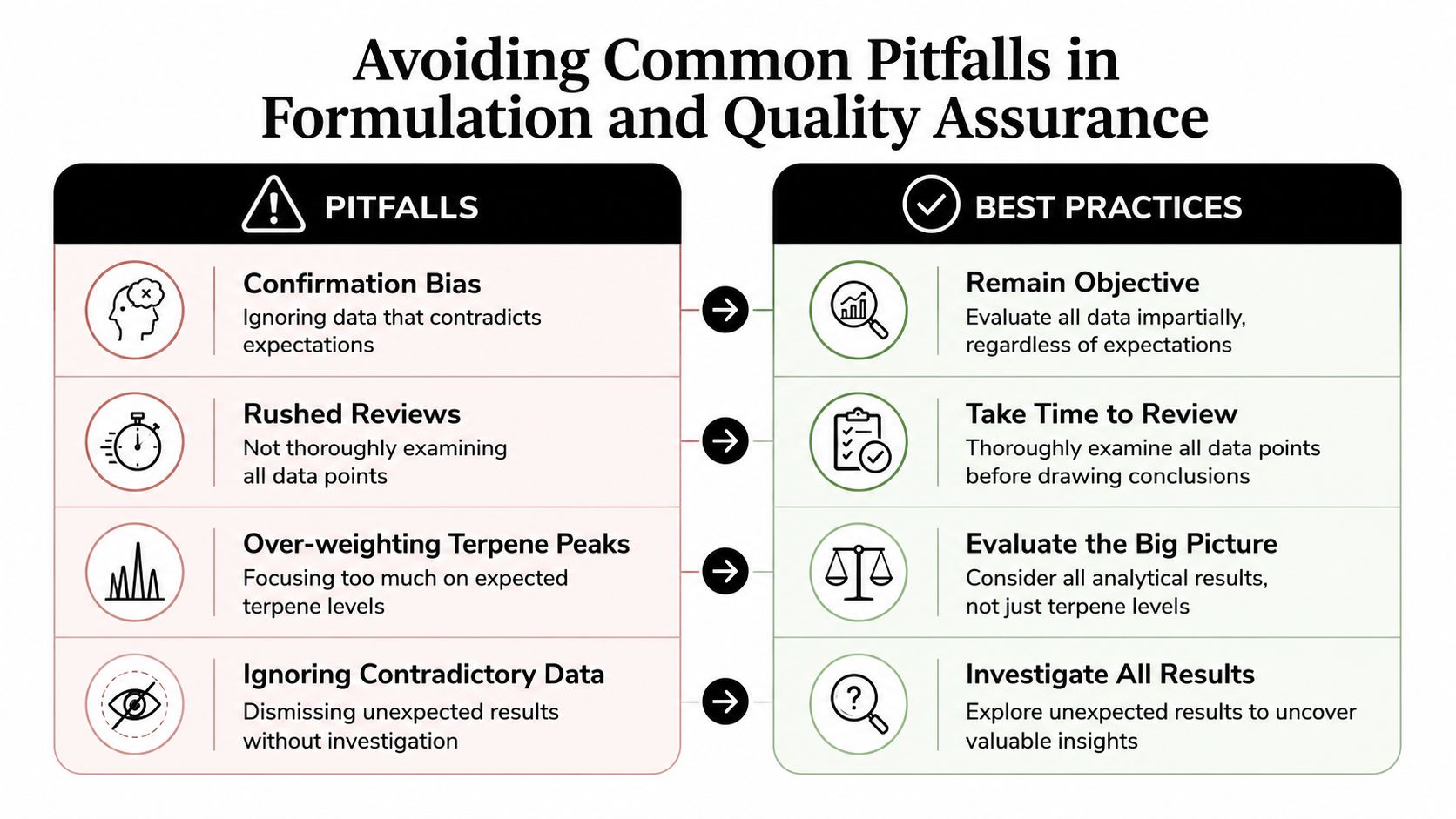 A chart comparing common formulation and quality assurance pitfalls with corresponding best practice solutions for analytical data.