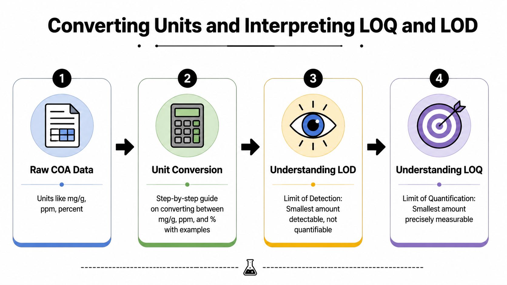 An infographic showing a four-step process for interpreting lab report data including unit conversions and analysis.