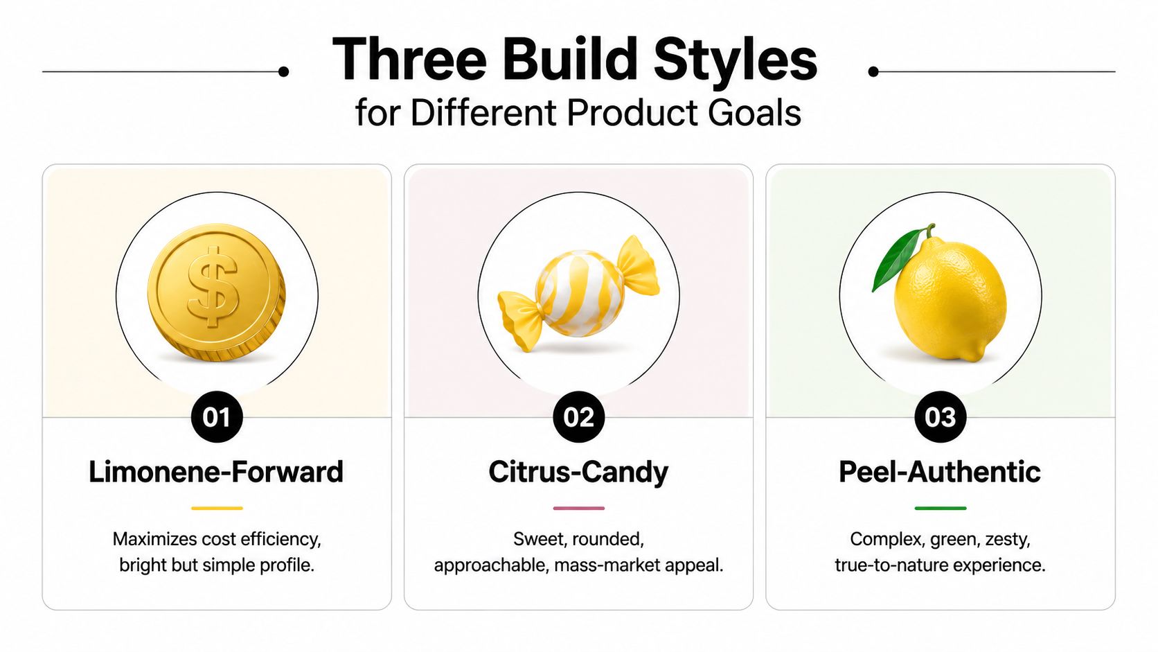 A graphic showing three lemon terpene profile build styles: cost-efficient, sweet candy-like, and authentic fruit peel.