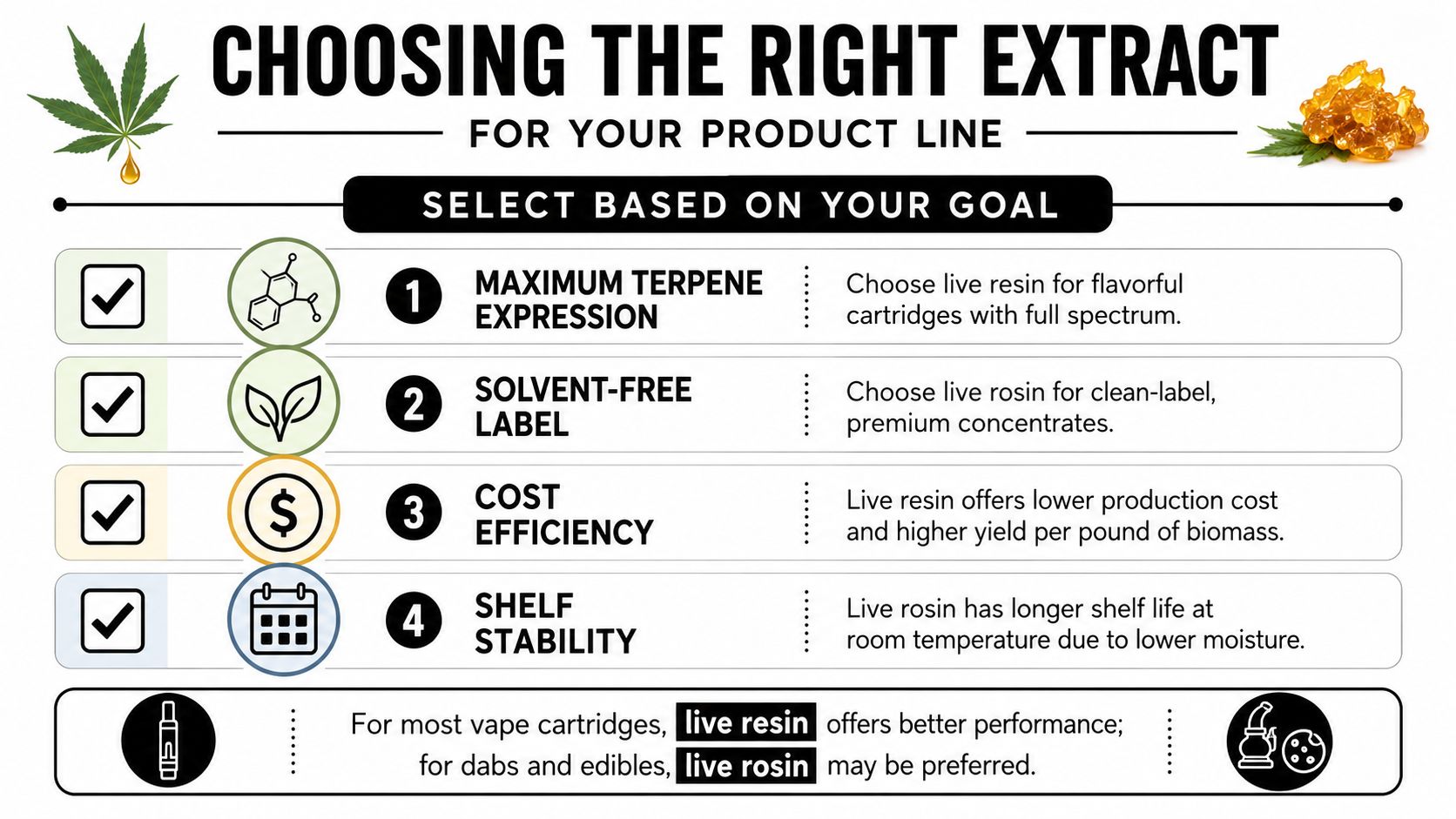 A comparison chart explaining the differences and uses of live resin versus live rosin extracts.