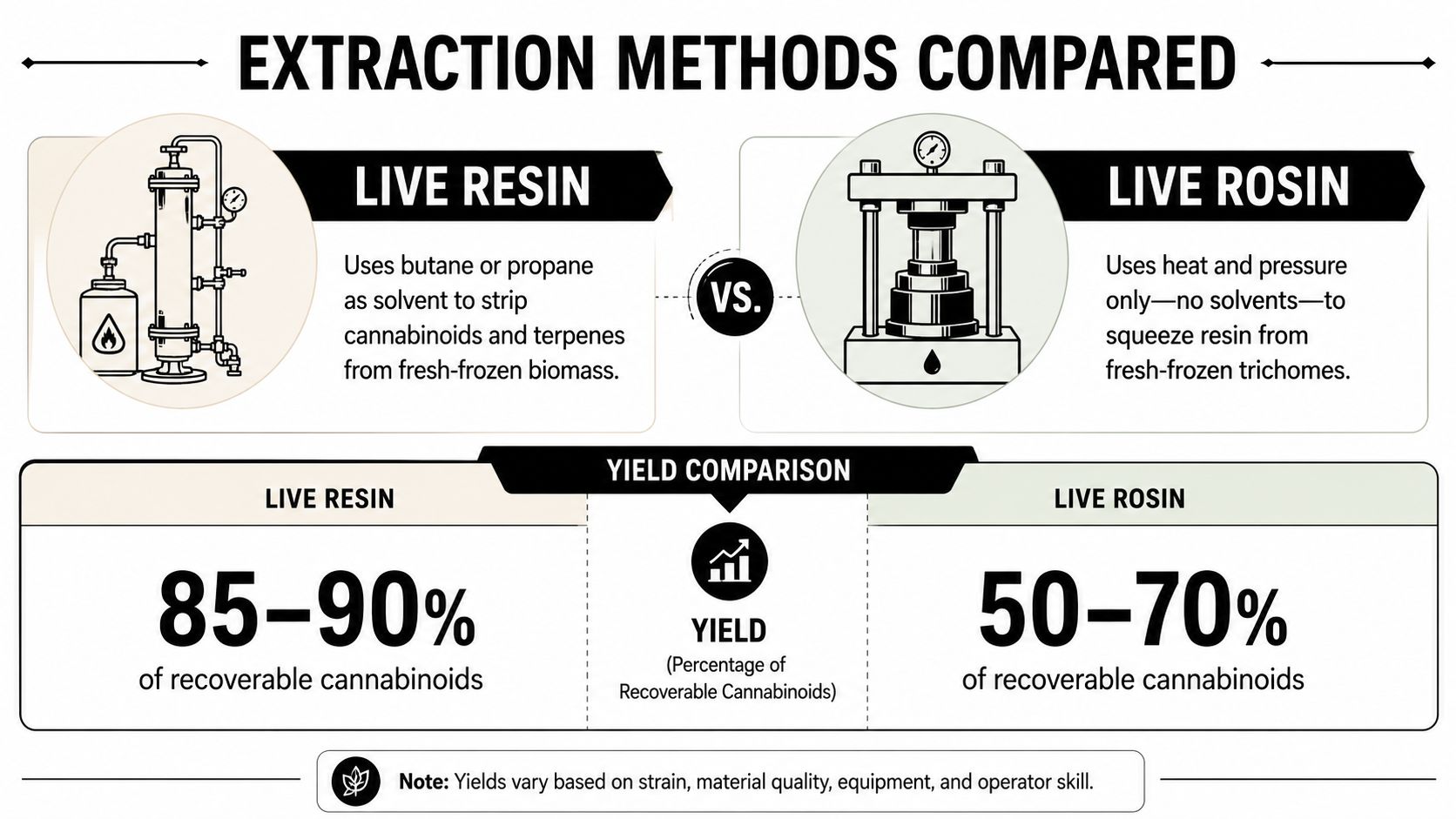 A comparison infographic between live resin extraction using solvents and live rosin using heat and pressure.