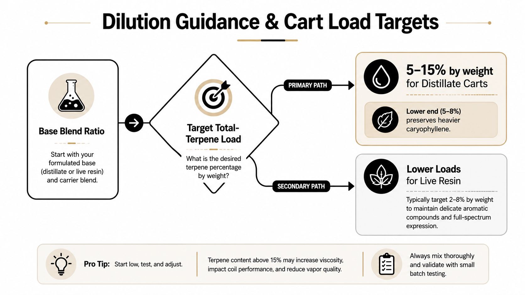 A flowchart infographic providing professional dilution guidance and terpene percentage load targets for distillate and live resin carts.
