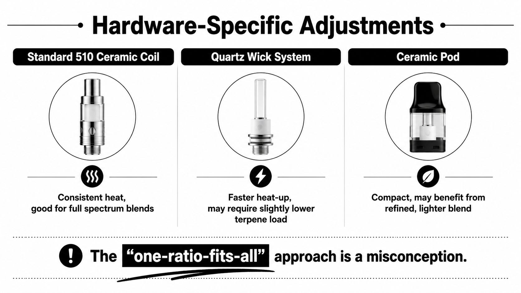 A chart illustrating different vaporizer hardware, including ceramic coils, quartz wicks, and pods for oil blending.