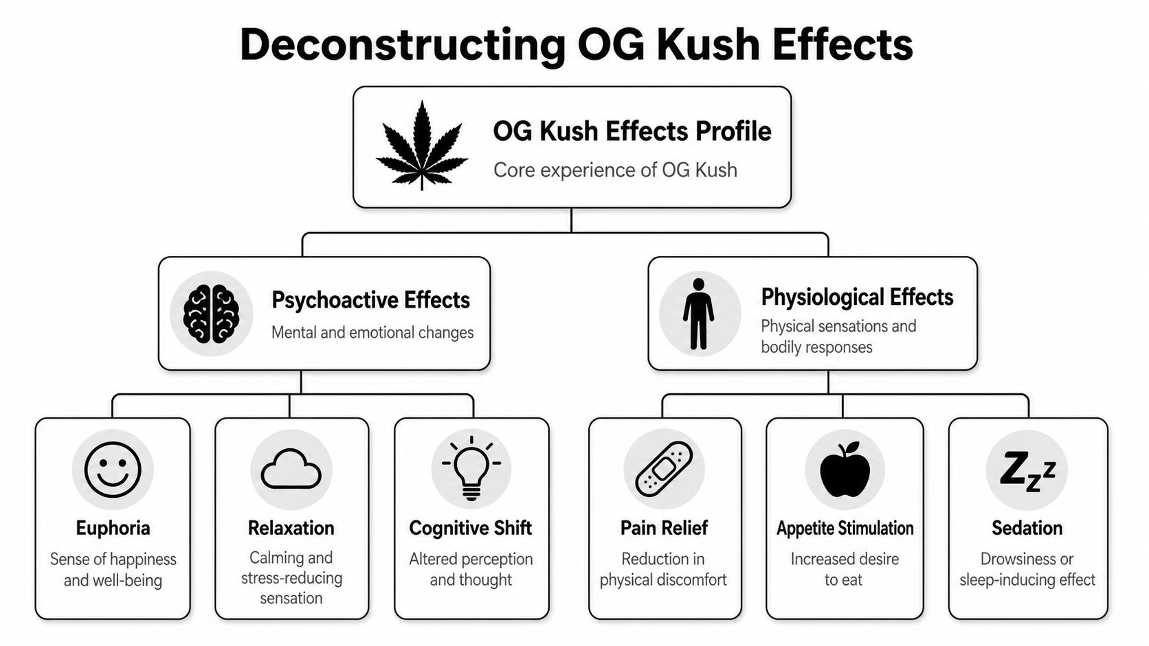 A chart deconstructing the effects of OG Kush, categorized into psychoactive and physiological benefits.