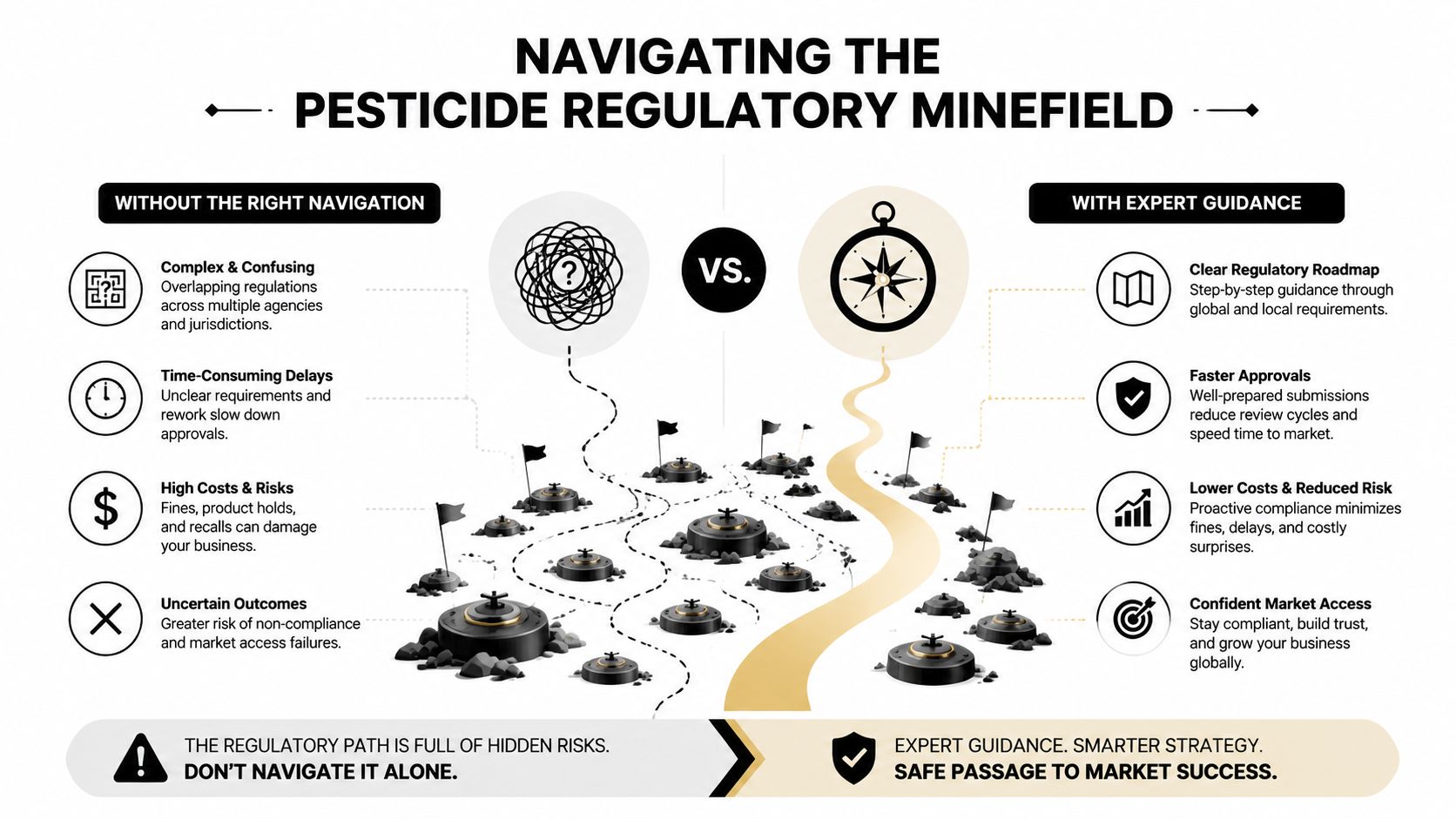 A visual comparison infographic showing the difficulty of navigating pesticide regulations alone versus with expert guidance.