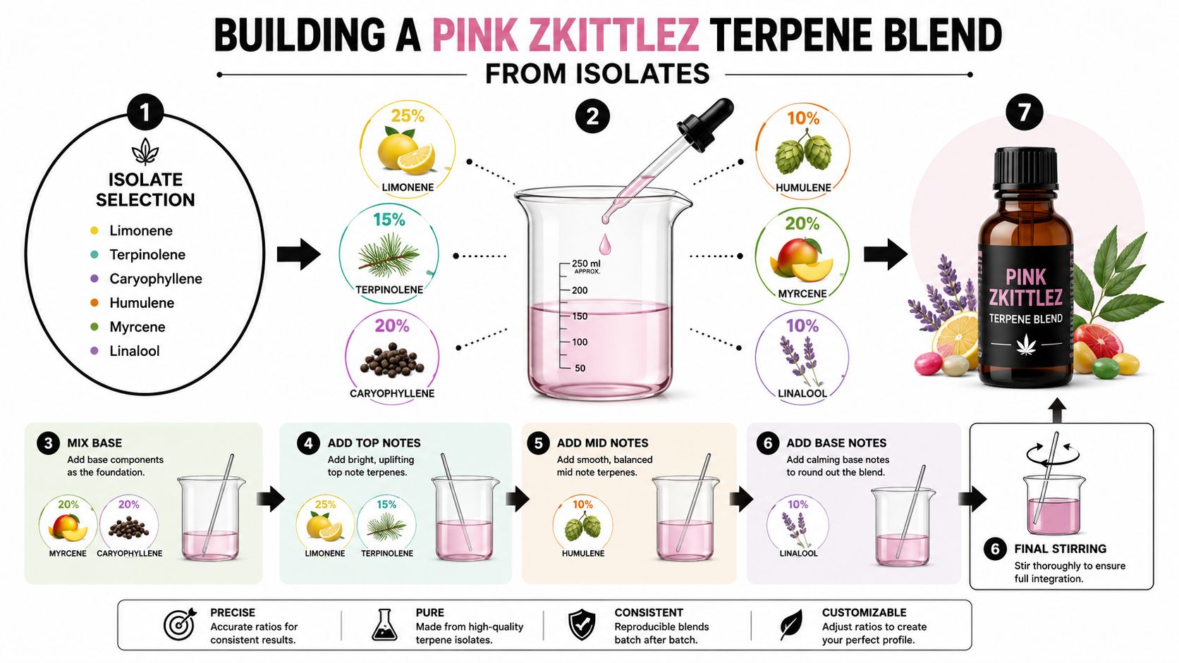 An instructional infographic detailing the step-by-step process of creating a Pink Zkittlez terpene blend from isolates.