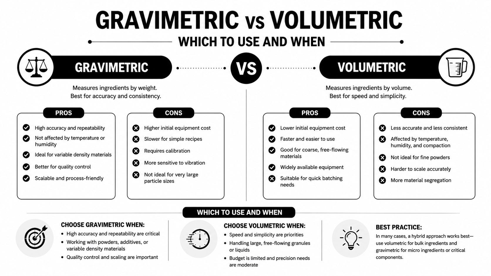 A comparison chart outlining the pros, cons, and use cases for gravimetric versus volumetric measurement methods.
