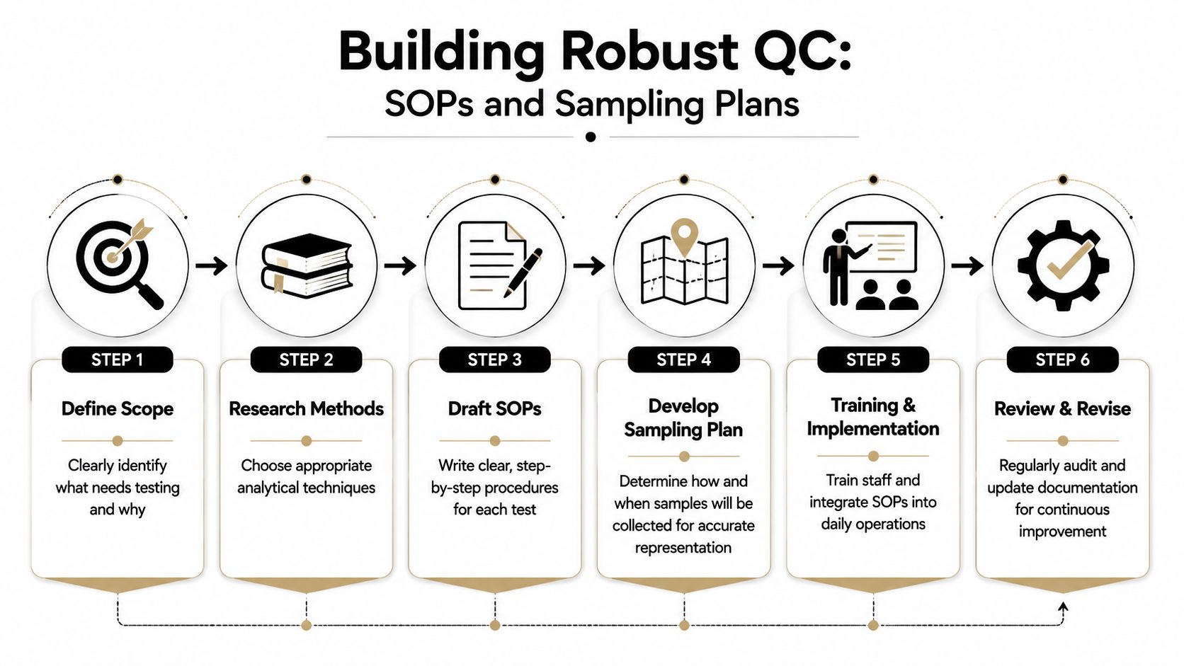 A six-step infographic process chart detailing how to build robust quality control through SOPs and sampling plans.