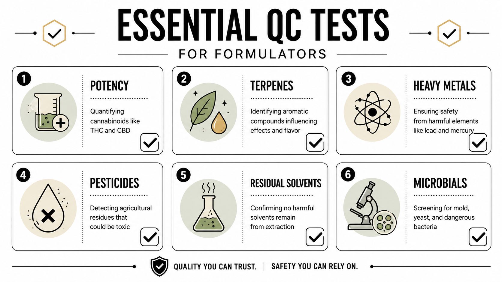 An infographic titled Essential QC Tests for Formulators, illustrating six key quality control checks for cannabis products.