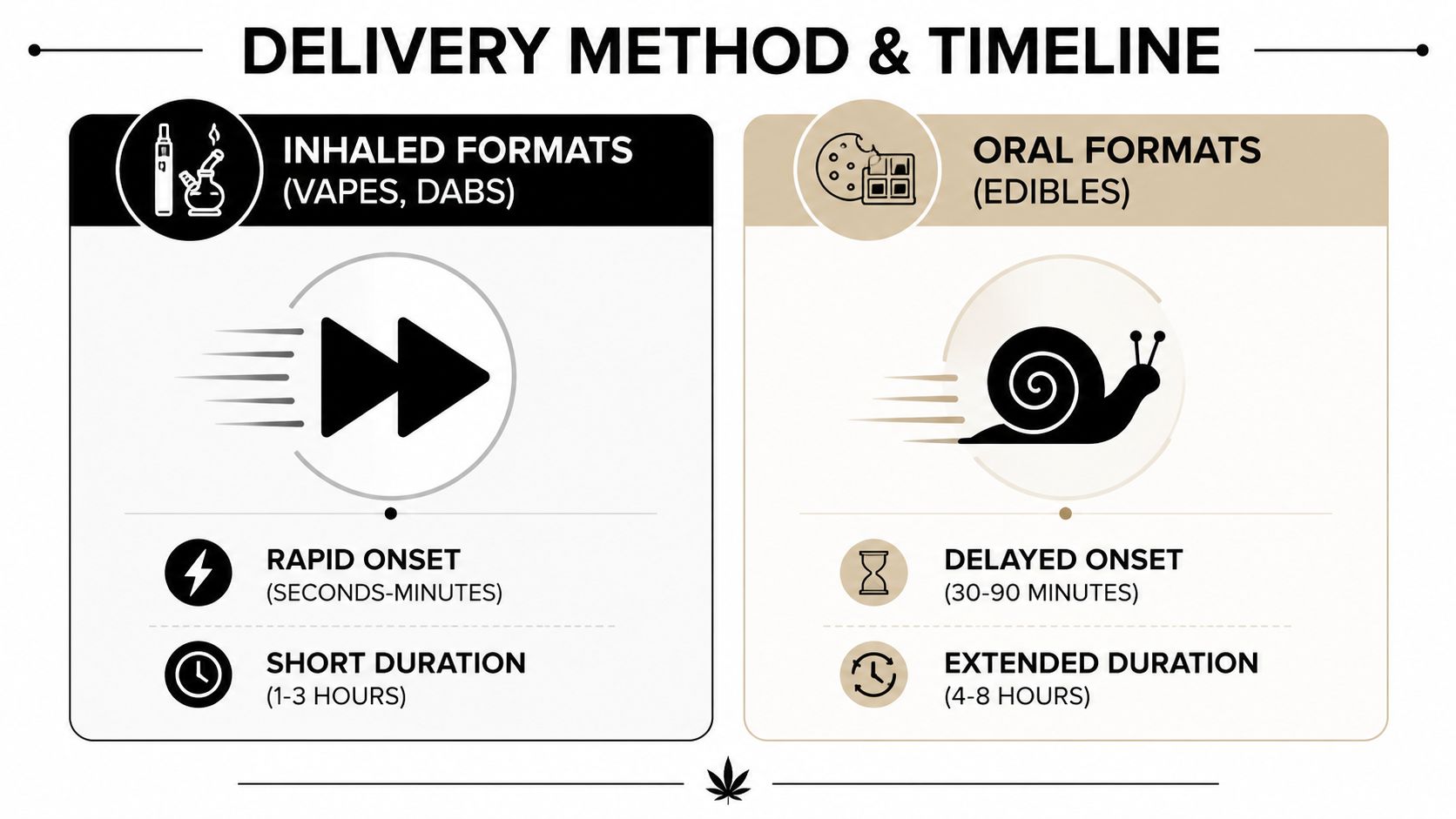 A comparison chart showing delivery timelines for inhaled cannabis vapes versus oral cannabis edibles.