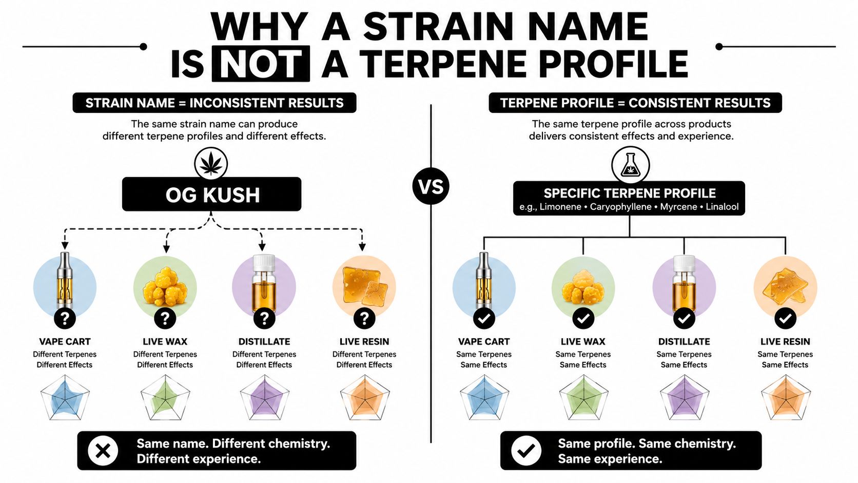 An educational infographic comparing how strain names provide inconsistent results while specific terpene profiles ensure consistent cannabis experiences.