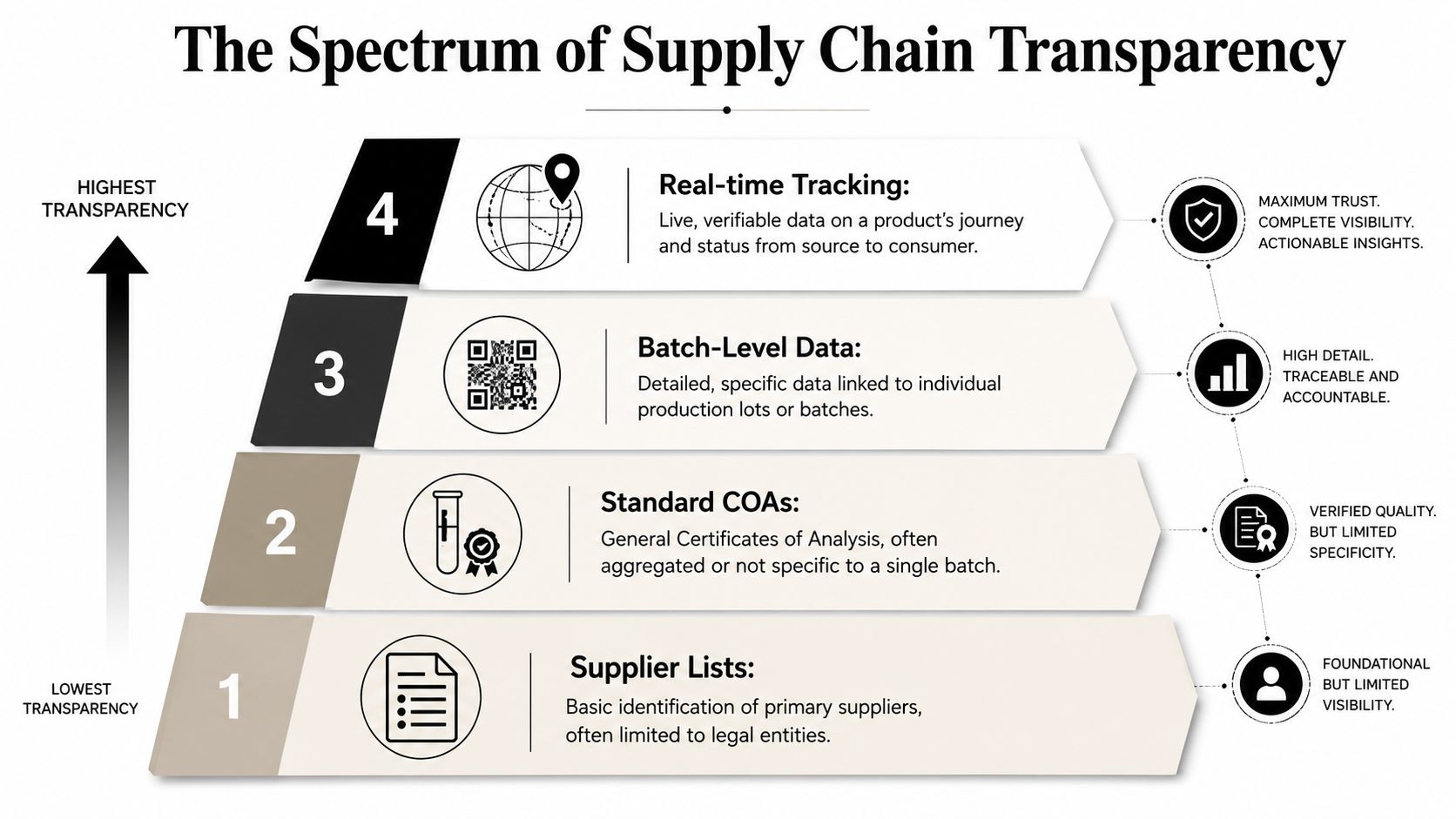 A four-level pyramid diagram illustrating the spectrum of supply chain transparency from basic supplier lists to real-time tracking.