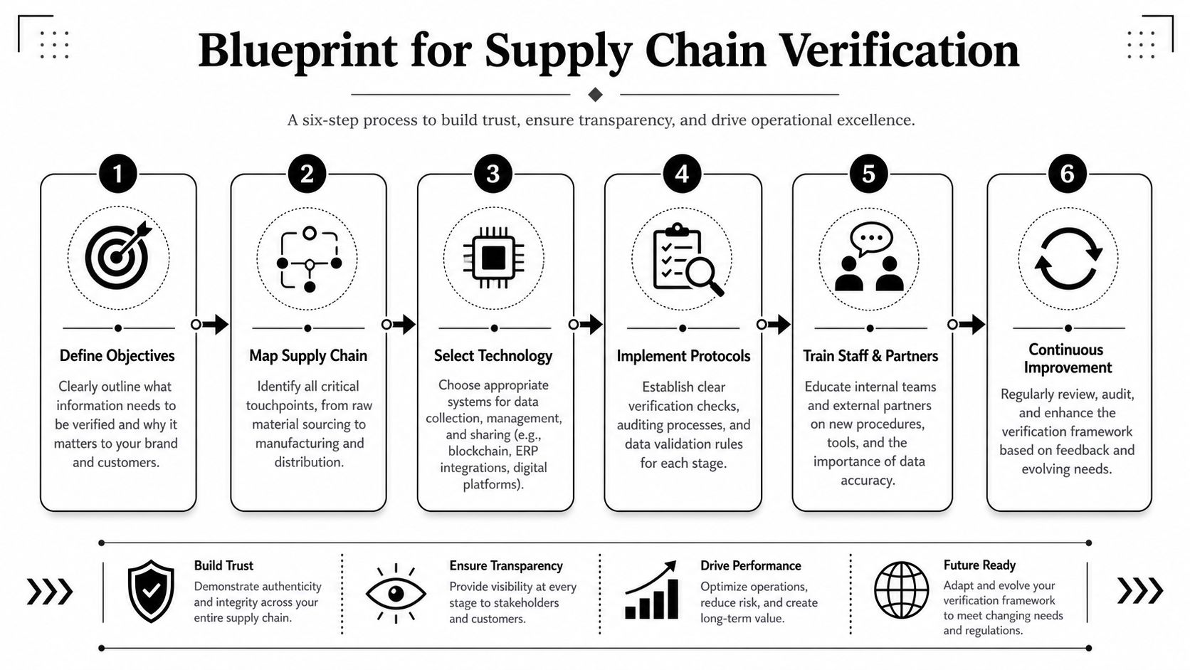A six-step infographic detailing the process for supply chain verification to build transparency and operational excellence.