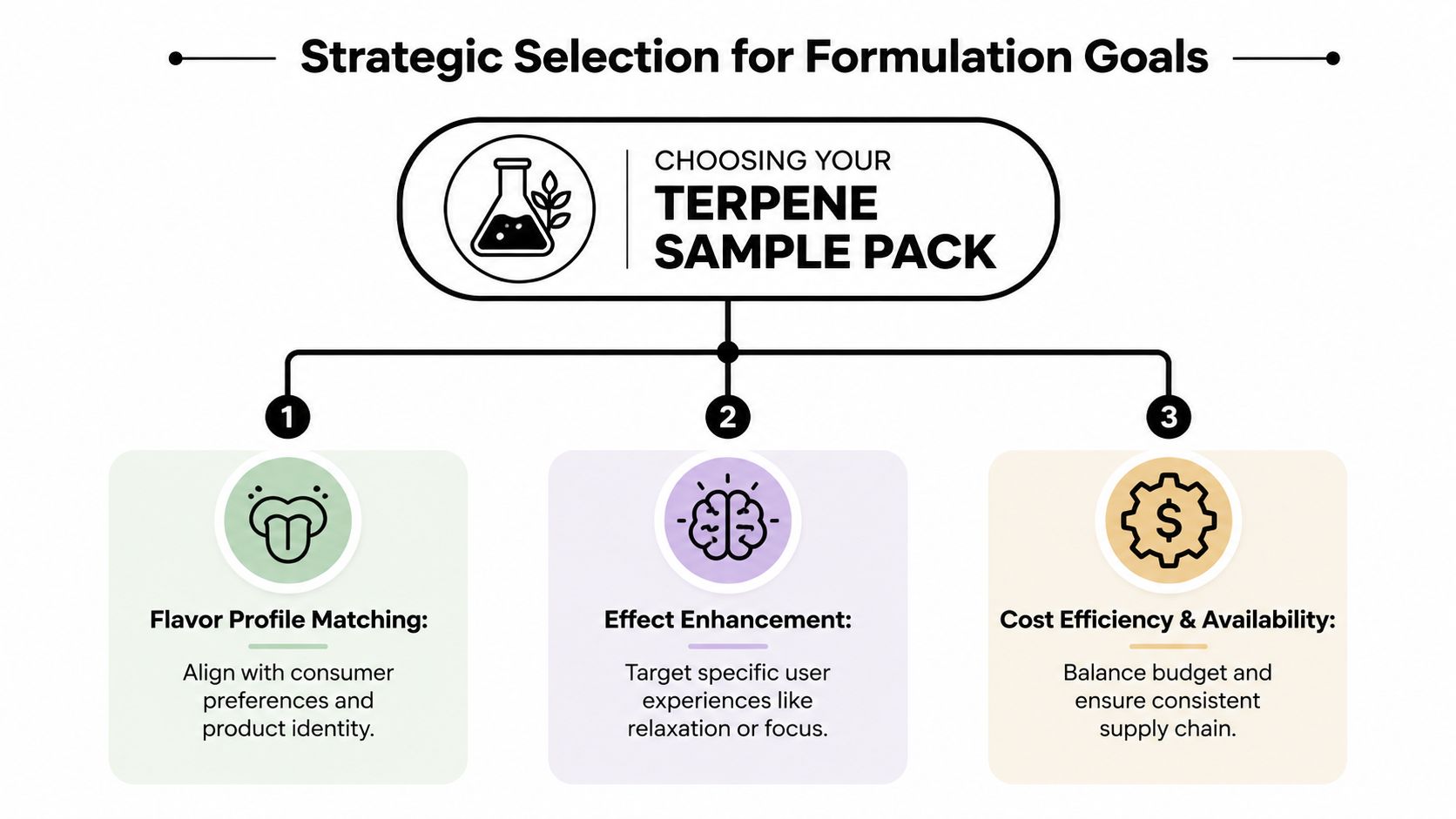 A strategic selection process infographic for choosing the right terpene sample pack for product formulation goals.