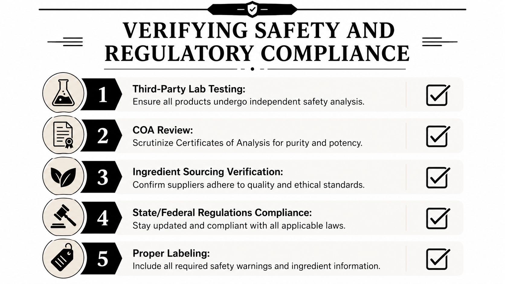 A checklist infographic titled Verifying Safety and Regulatory Compliance showing five steps for quality assurance.