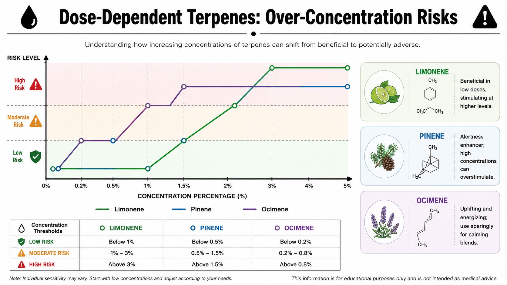 A chart showing dose-dependent risk levels for limonene, pinene, and ocimene based on concentration percentages.