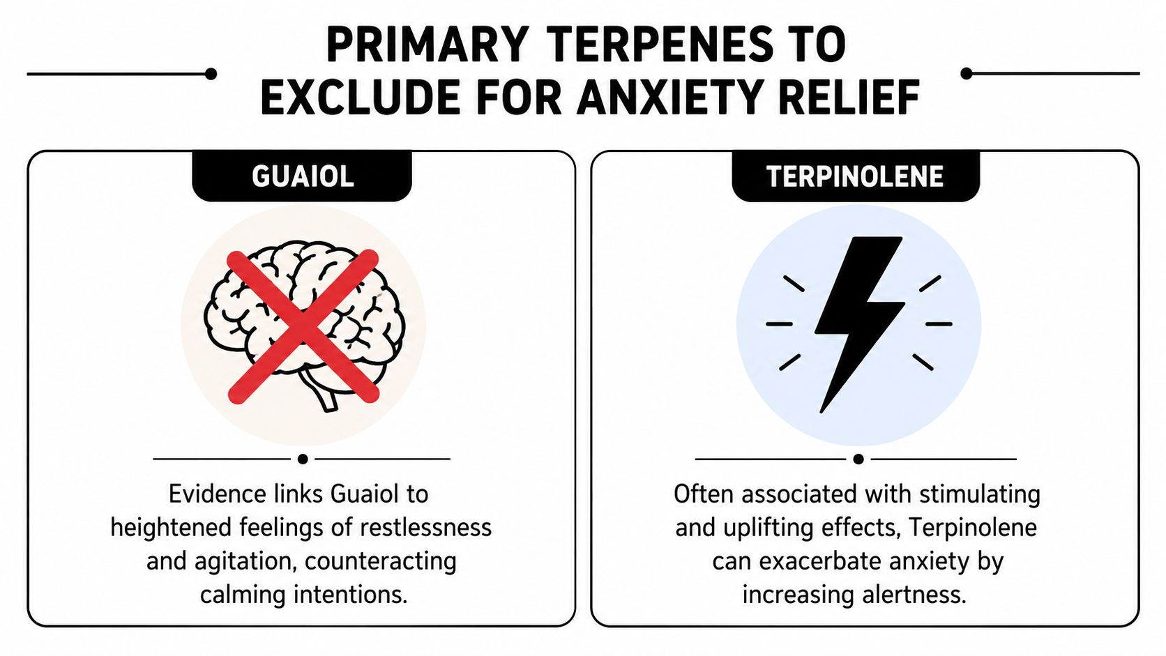 A graphic listing Guaiol and Terpinolene as primary terpenes to exclude when seeking anxiety relief.