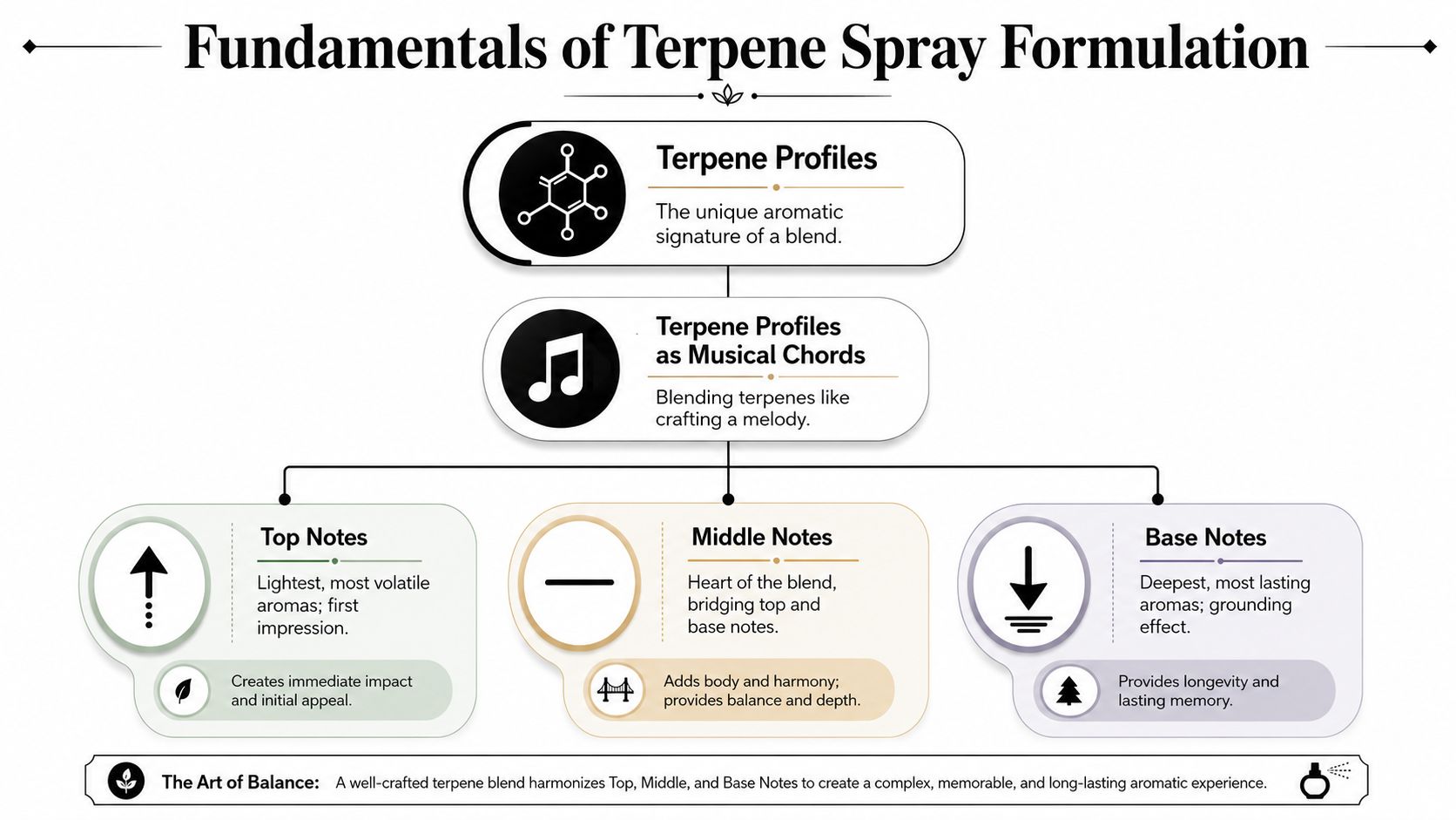 An infographic titled Fundamentals of Terpene Spray Formulation, explaining the layers of top, middle, and base notes.