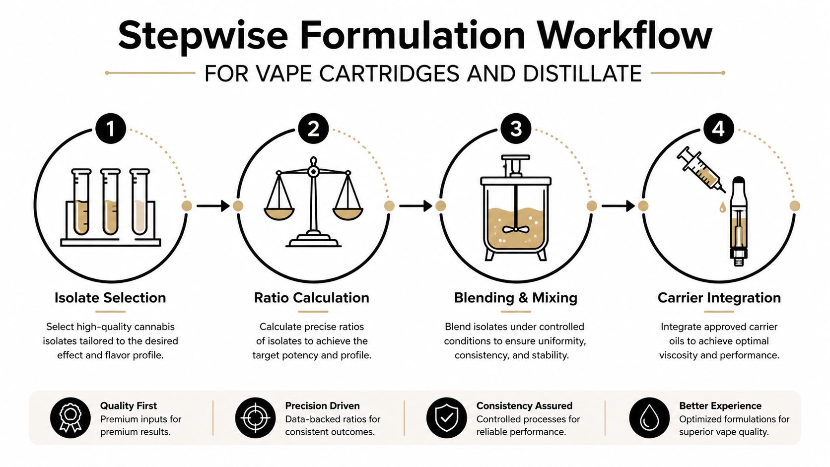 A diagram illustrating a four-step workflow for the formulation of cannabis vape cartridges and distillate.