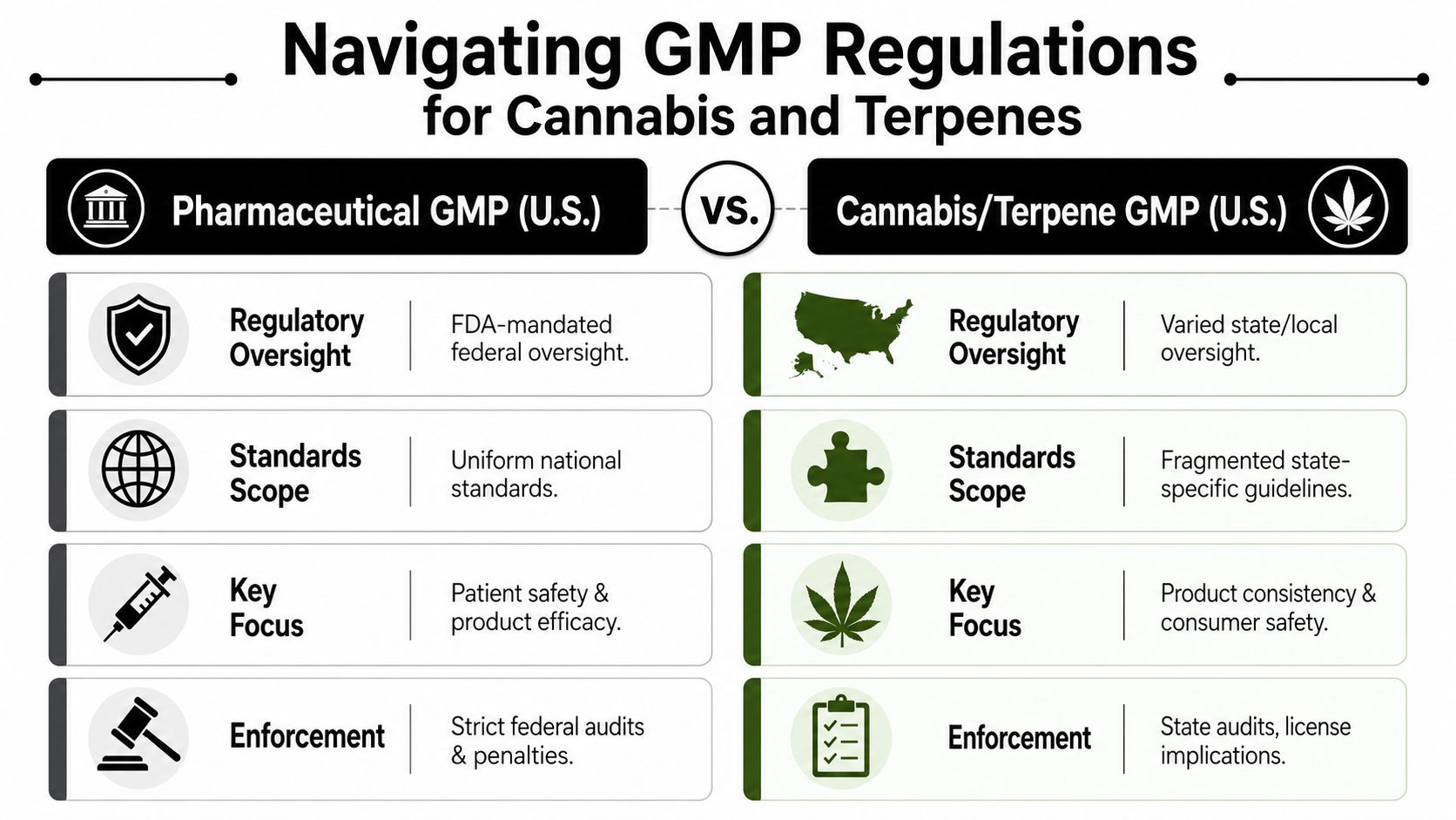 A comparison chart outlining the differences between pharmaceutical GMP and cannabis or terpene GMP regulations.