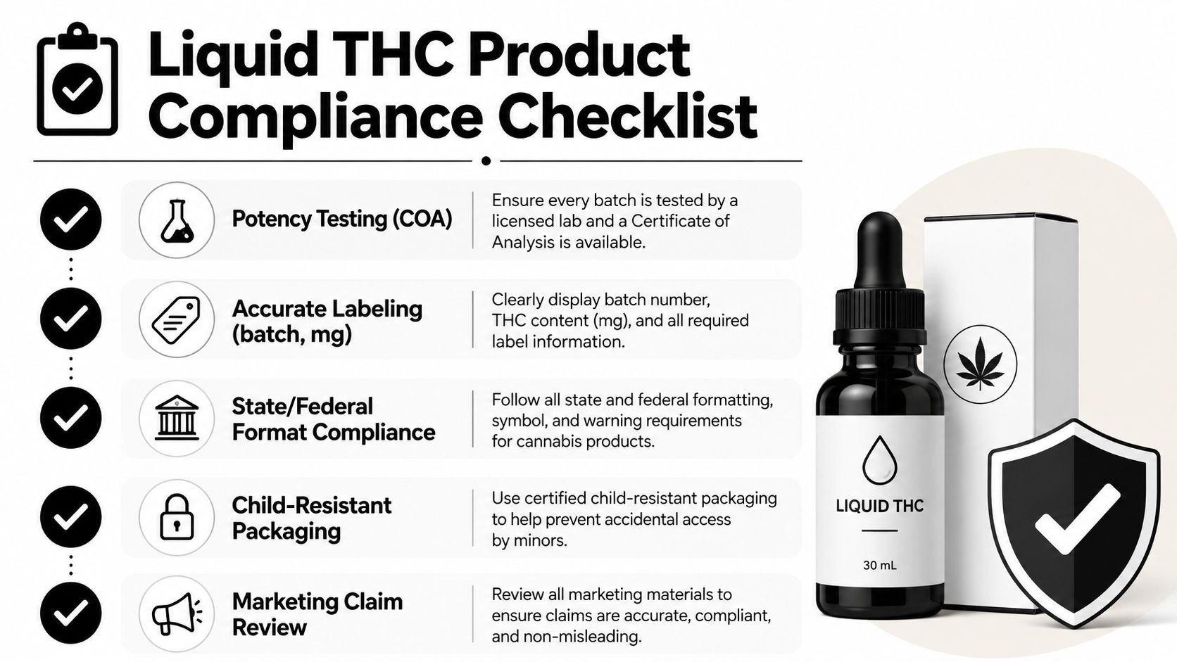 A compliance checklist for liquid THC products, highlighting key regulatory requirements for safety and legal labeling.