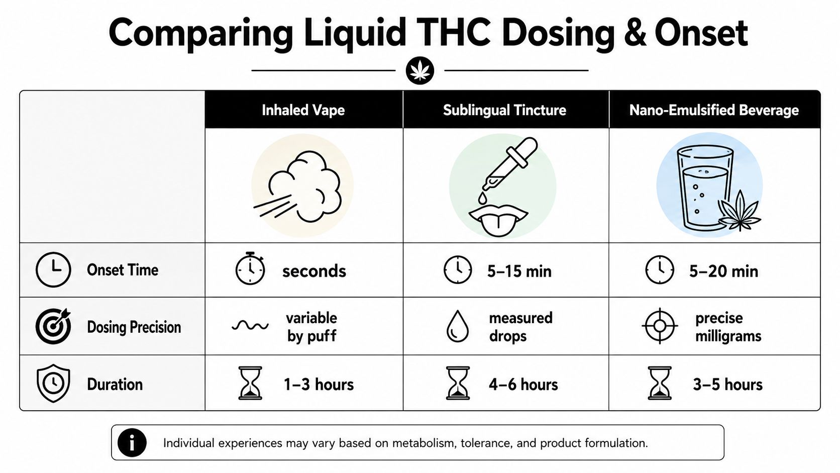 A comparison chart showing onset time, dosing precision, and duration for inhaled vape, sublingual tincture, and beverages.
