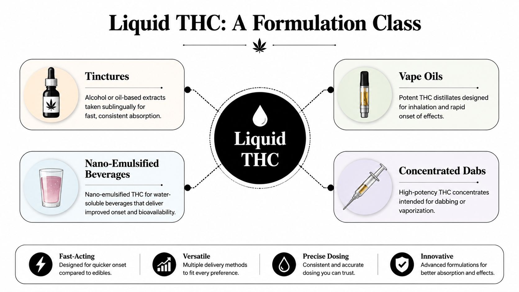 An infographic titled Liquid THC explaining different delivery methods including tinctures, beverages, vape oils, and concentrated dabs.