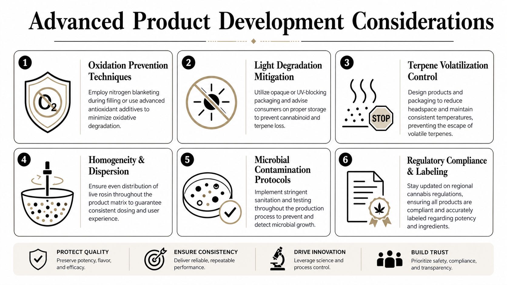 A professional infographic outlining six critical development considerations for high-quality cannabis live rosin products.