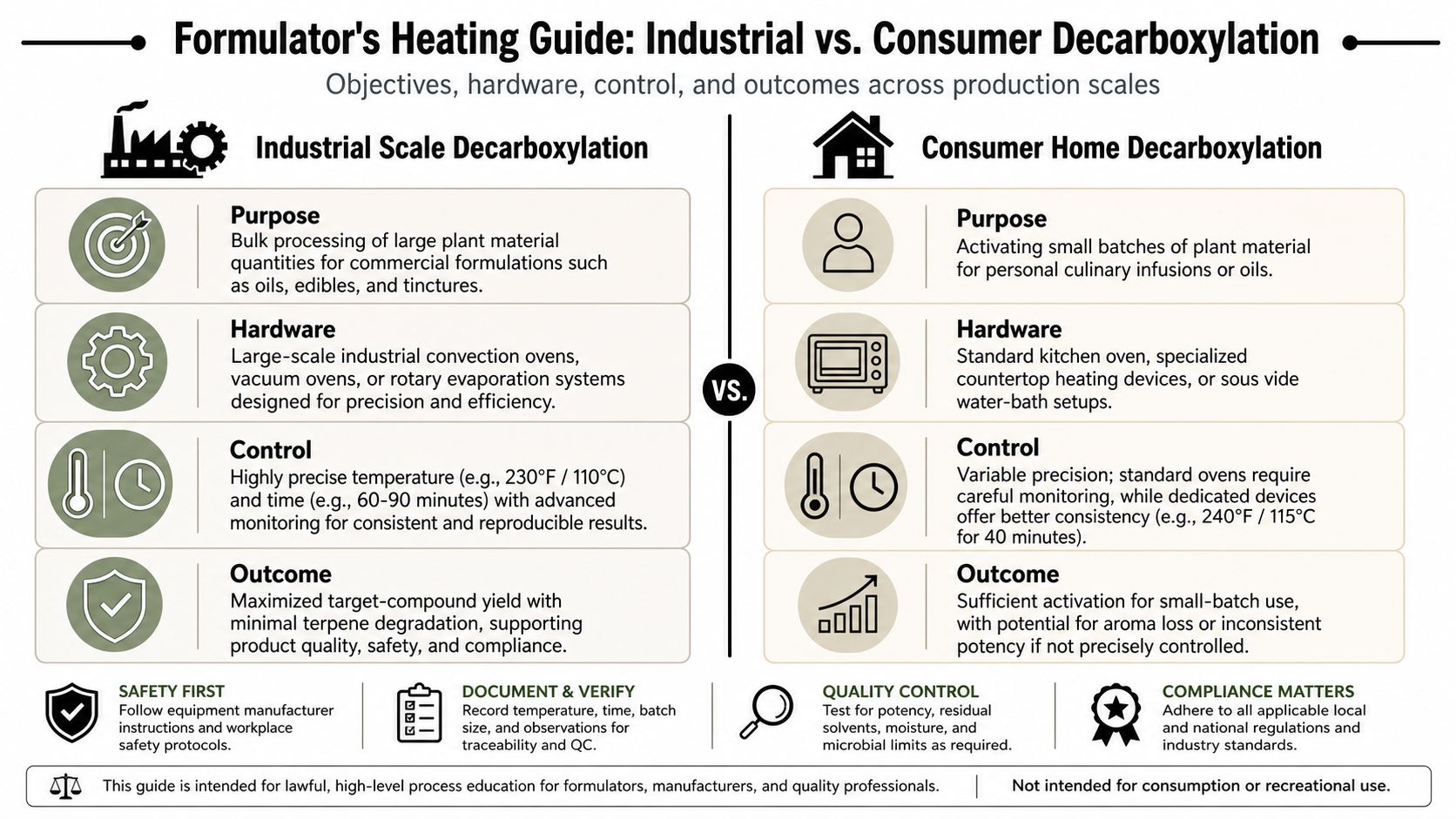 A comparative guide highlighting the differences between industrial and consumer-scale decarboxylation processes for plant materials.
