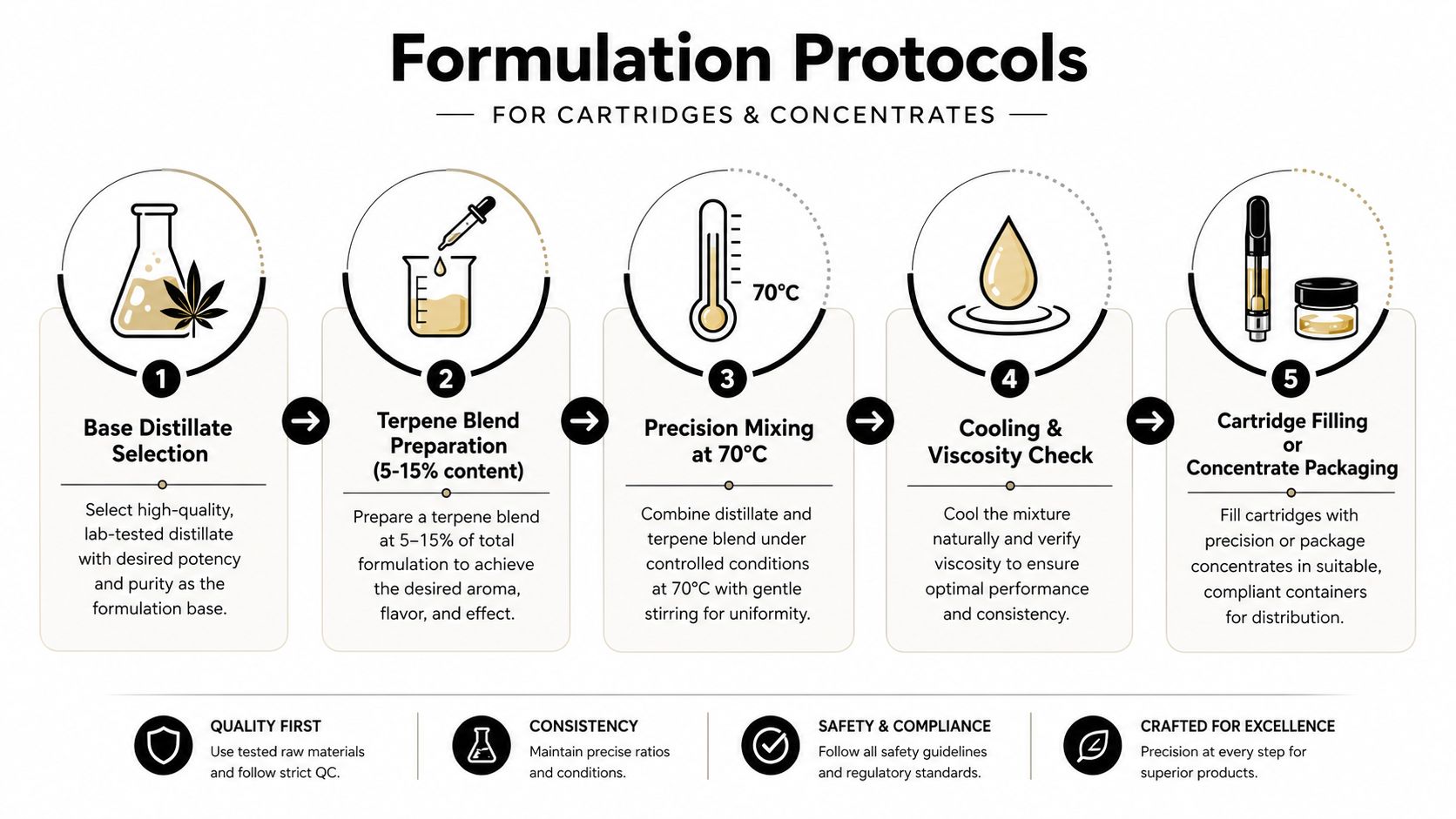 A flowchart detailing a five-step professional formulation protocol for manufacturing cannabis cartridges and concentrate products.