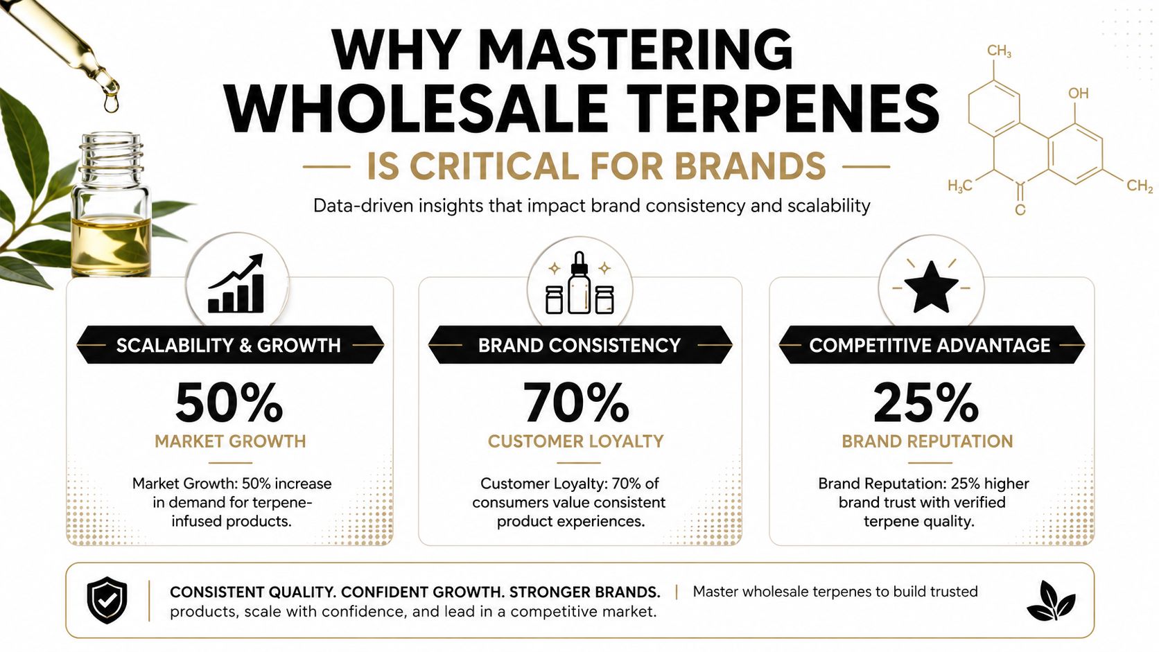 An infographic detailing why mastering wholesale terpenes is critical for brand growth, consistency, and competitive advantage.