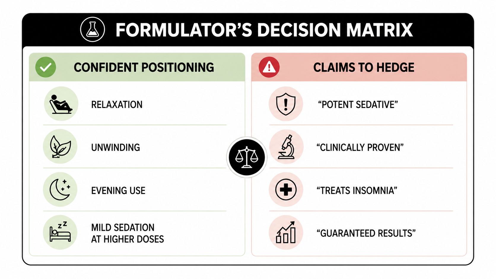 A chart titled Formulator's Decision Matrix comparing confident product positioning versus claims that should be hedged.