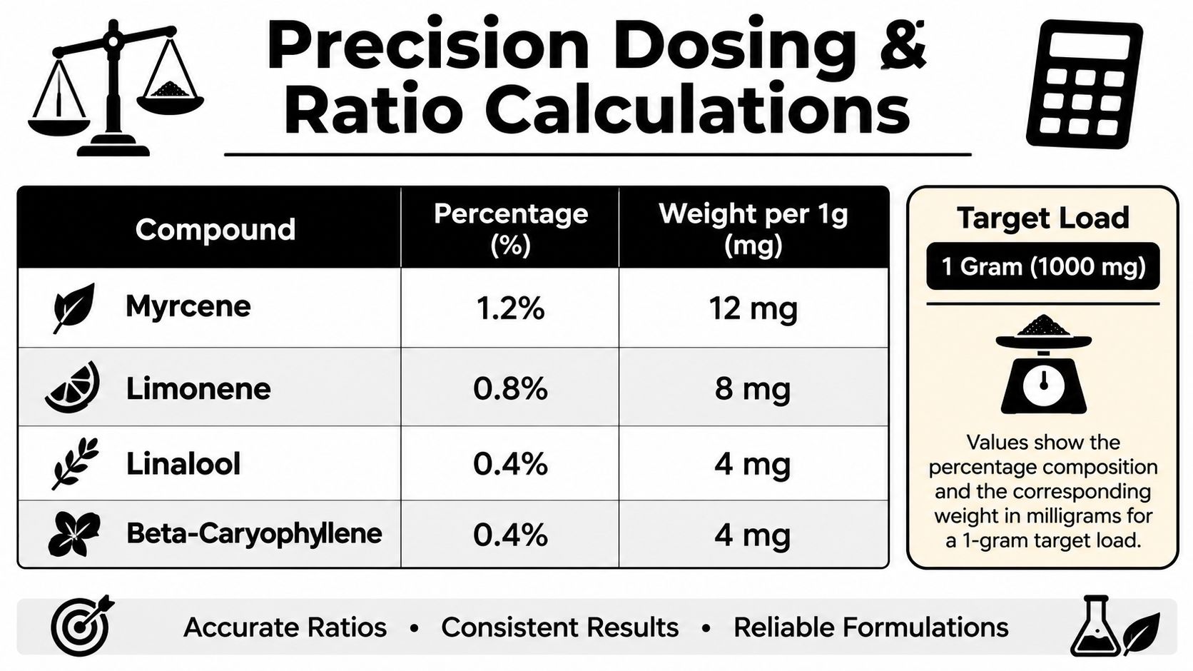 A table showing precision dosing and ratio calculations for four compounds in a one gram load.