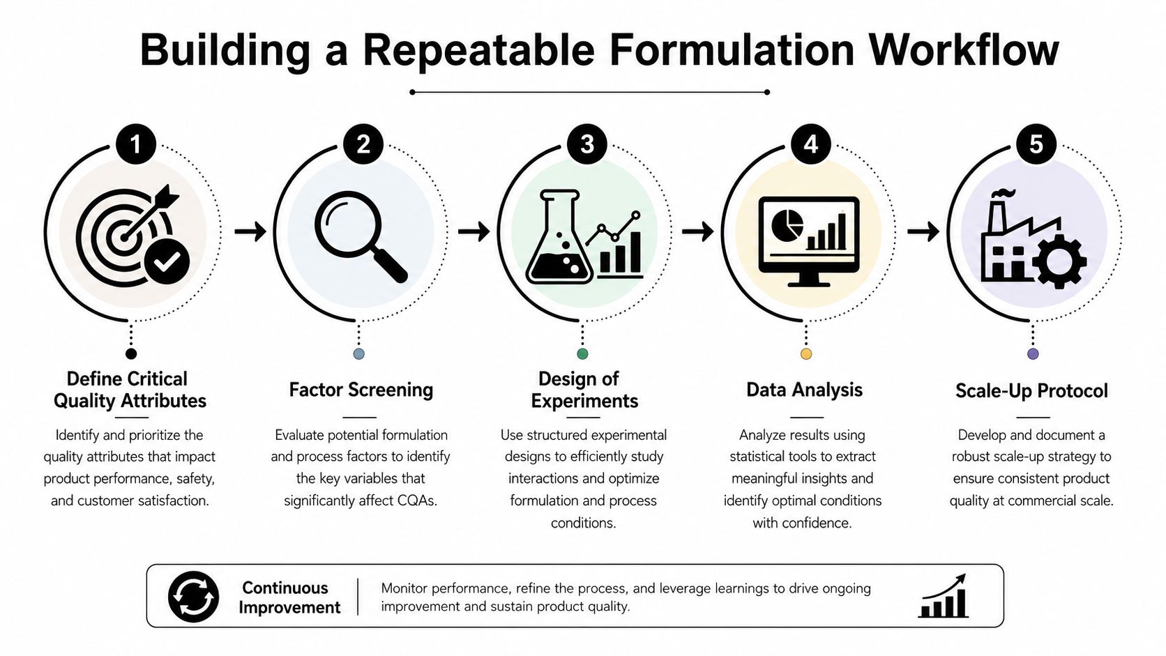 A diagram illustrating a five-step process for building a repeatable formulation workflow for product development and improvement.